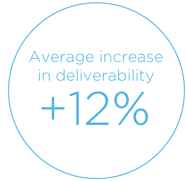 Average increase in deliverability +12%