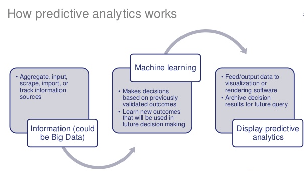 Predictive analytics for Dummies PDF Download