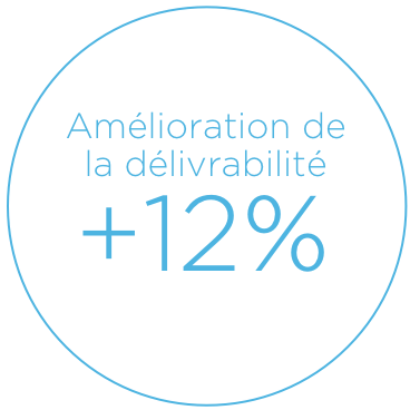 Average increase in deliverability +12%